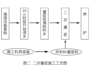 天柱灌浆料施工工艺—文字完整版